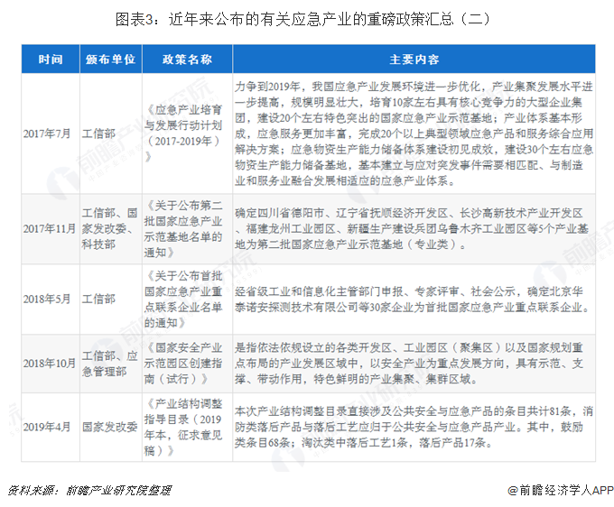 图表3：近年来公布的有关应急产业的重磅政策汇总（二）  