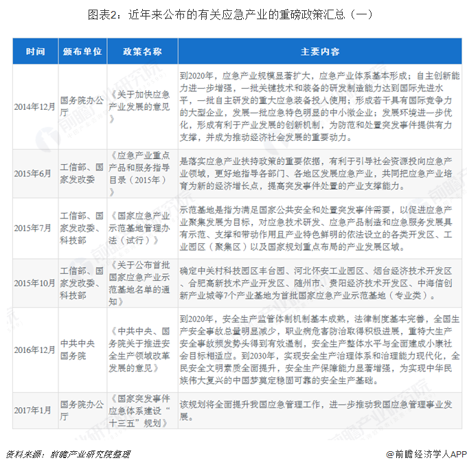 图表2：近年来公布的有关应急产业的重磅政策汇总（一）  