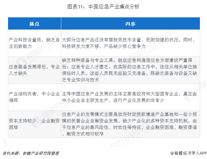 图表11：中国应急产业痛点分析  